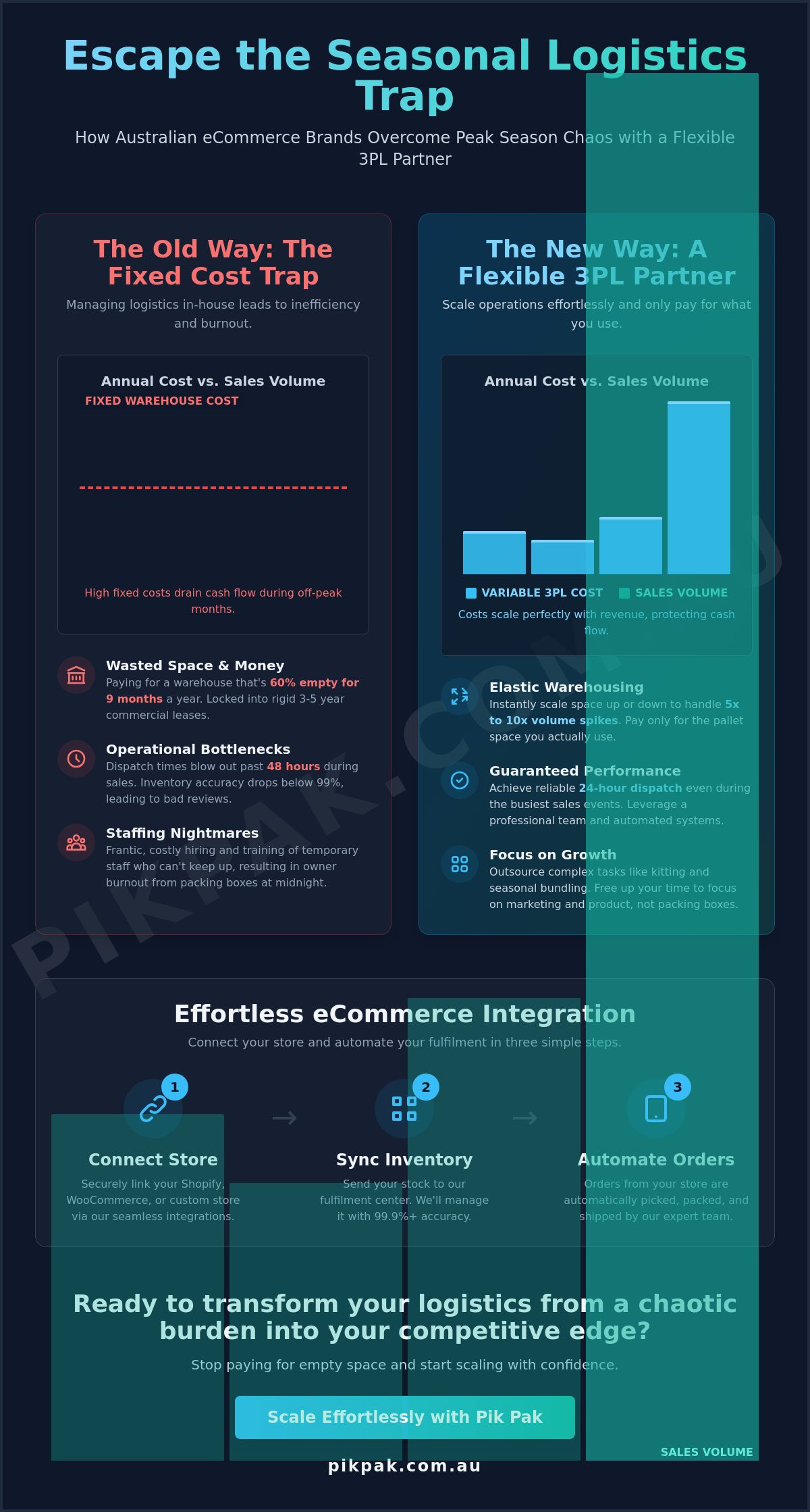 3PL for Seasonal Businesses: Scaling Your eCommerce Peaks Effortlessly