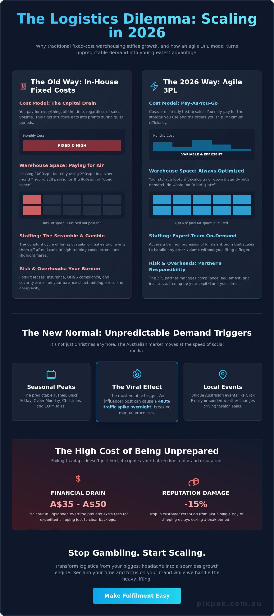 Managing Fluctuating Order Volumes: A Guide for Australian eCommerce in 2026