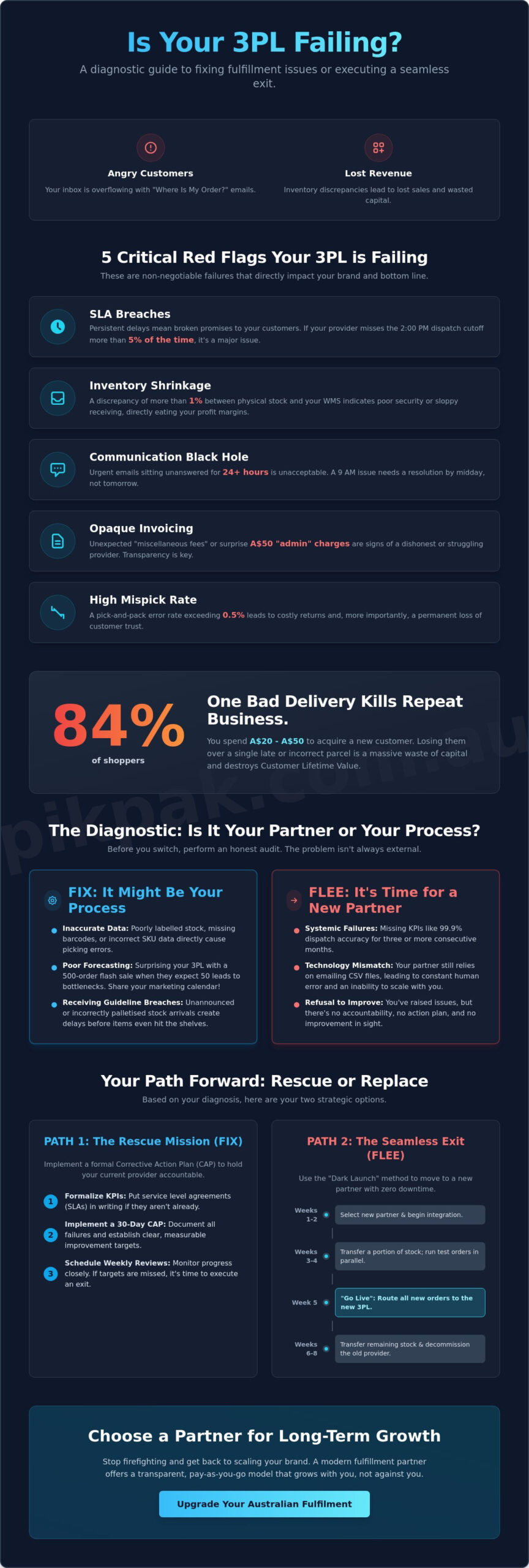 What to Do When Your 3PL is Failing: A Rescue and Exit Guide