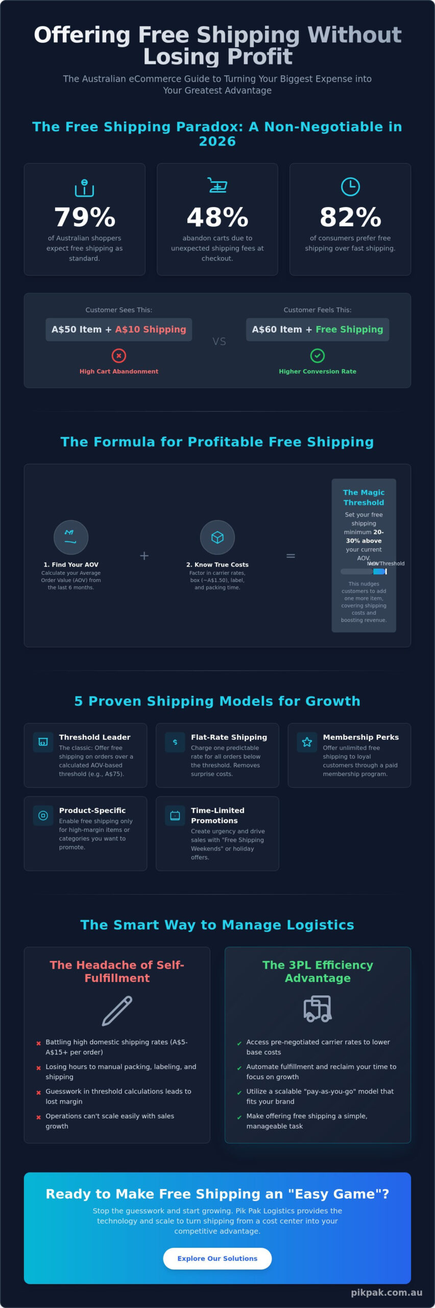Offering Free Shipping Without Losing Profit: The 2026 eCommerce Strategy