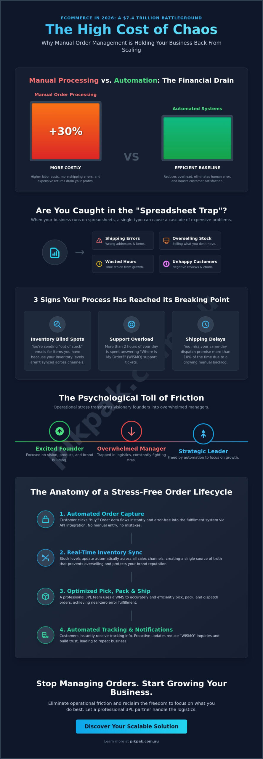 Reducing the Stress of Managing Orders: A Guide for Growing eCommerce Brands