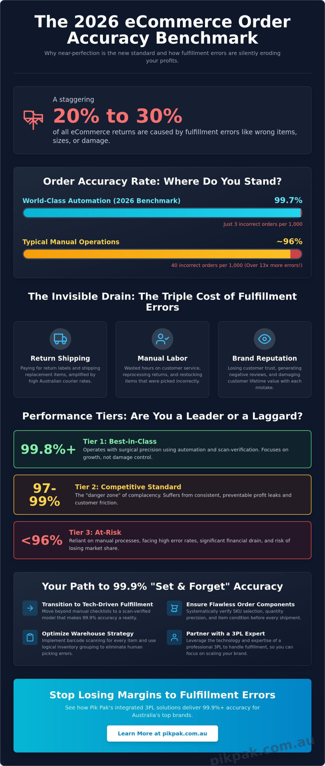 Order Accuracy Rate Benchmarks 2026: Is Your eCommerce Business Keeping Up?