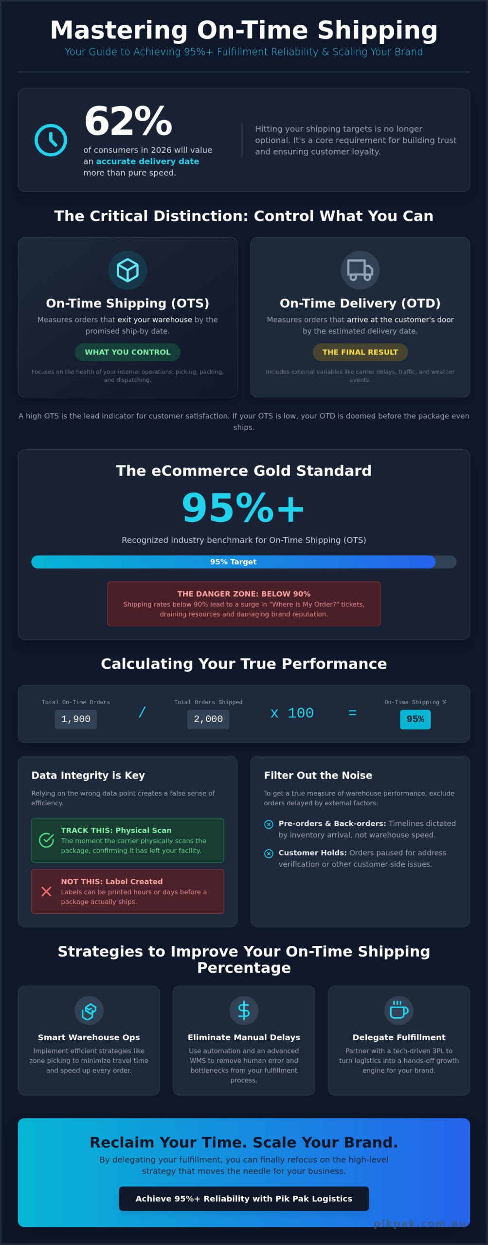 Setting an On-Time Shipping Percentage Goal for eCommerce Growth in 2026