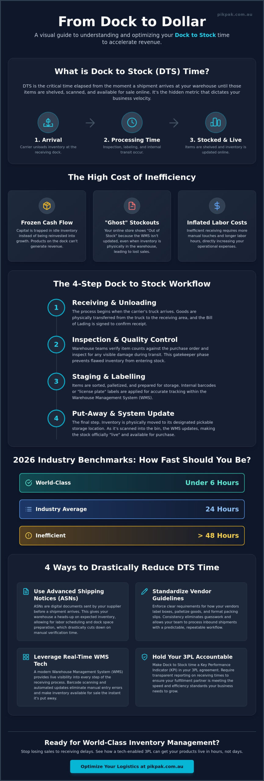 Dock to Stock Time Explained: The eCommerce Guide to Warehouse Efficiency
