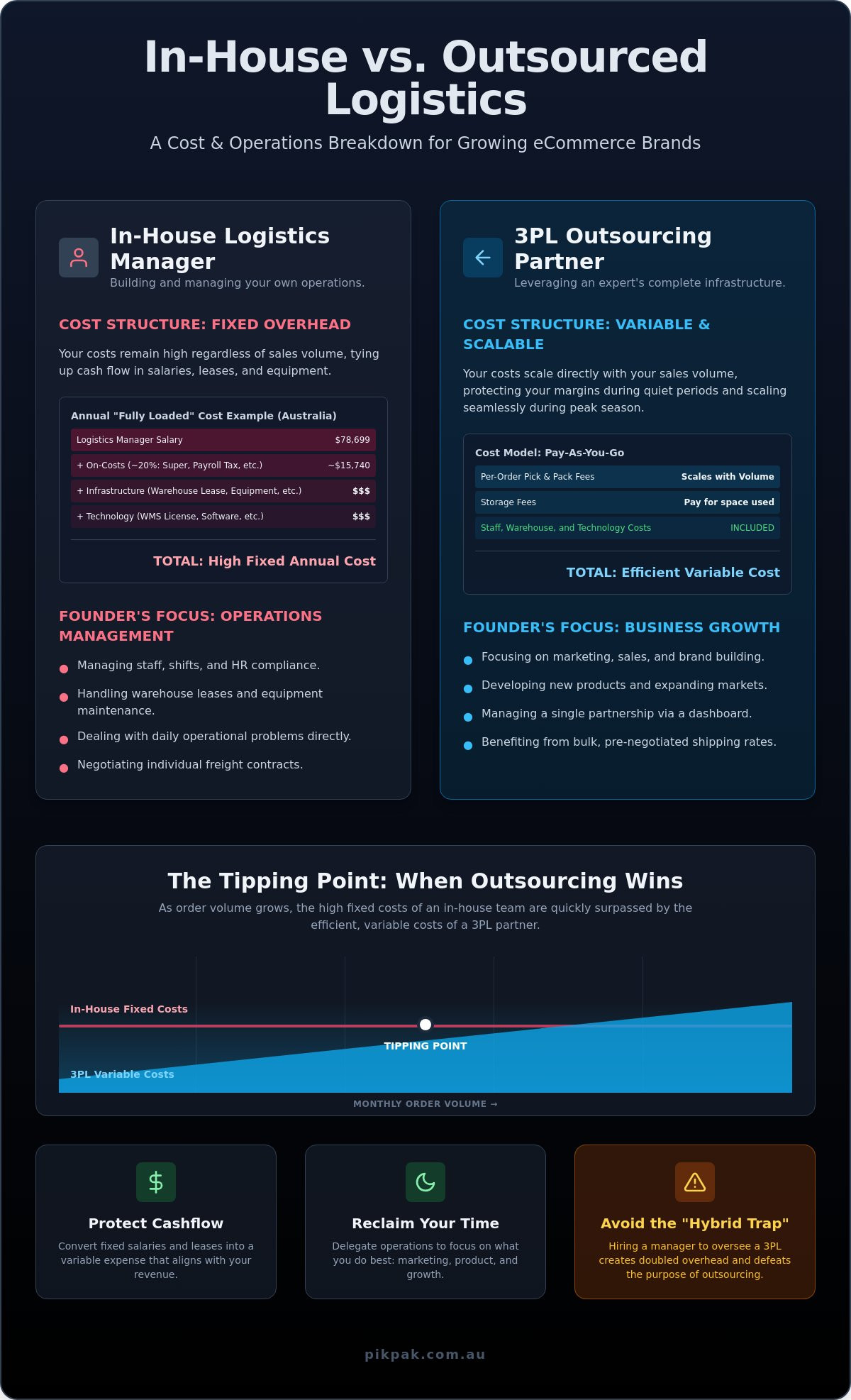 Hiring a Logistics Manager vs. Outsourcing to a 3PL: The 2026 Guide for Scaling eCommerce