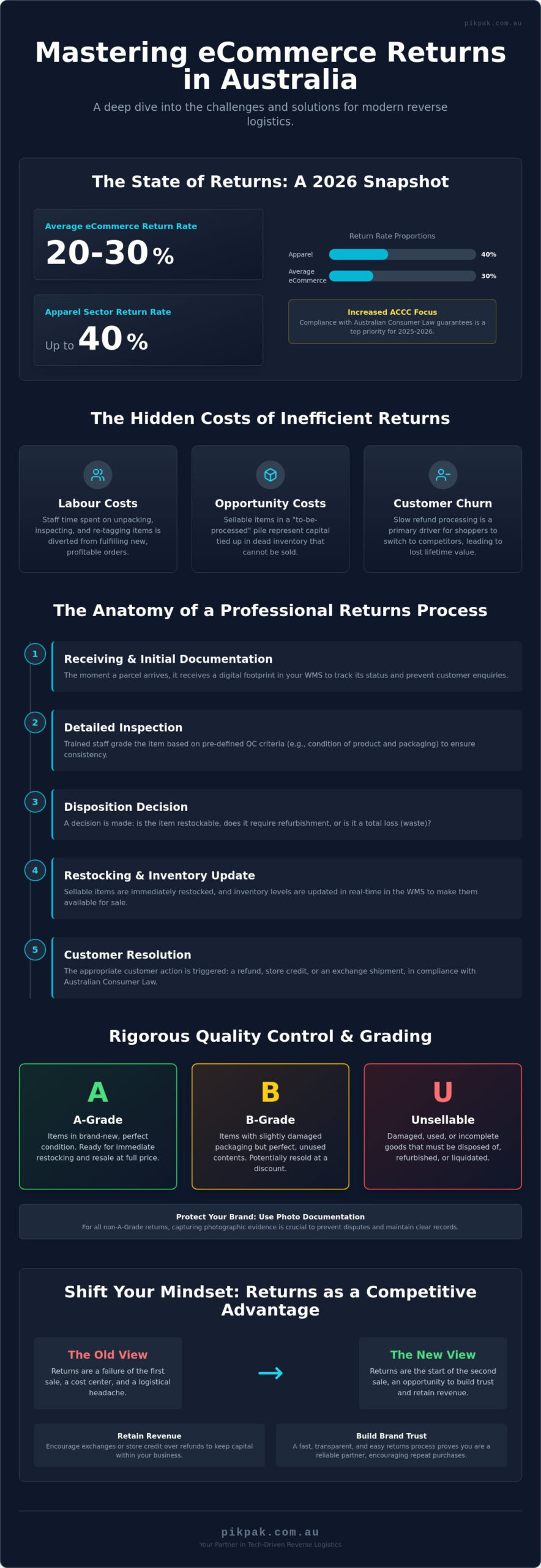 ECommerce Returns Management Australia: The 2026 Strategy Guide