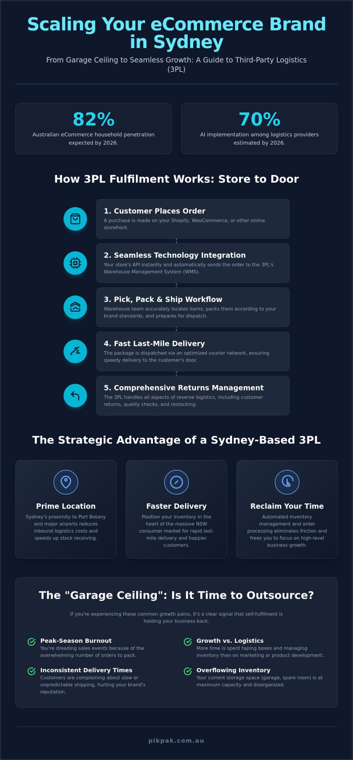 3PL for Online Stores in Sydney: The 2026 Guide to Scaling Your eCommerce Business