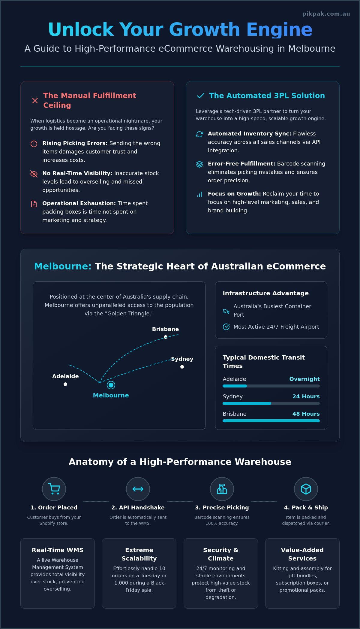 Ecommerce Warehousing Melbourne: The 2026 Strategic Guide to 3PL Success