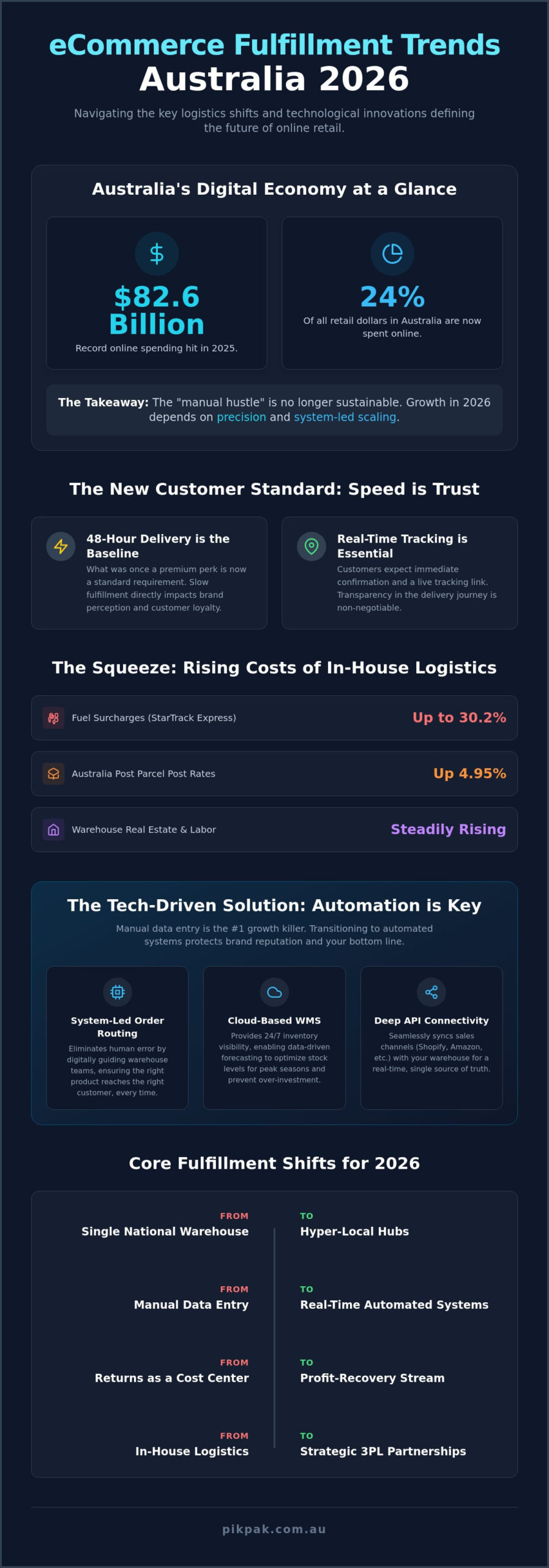 ECommerce Fulfillment Trends Australia 2026: The Strategic Guide for Growth