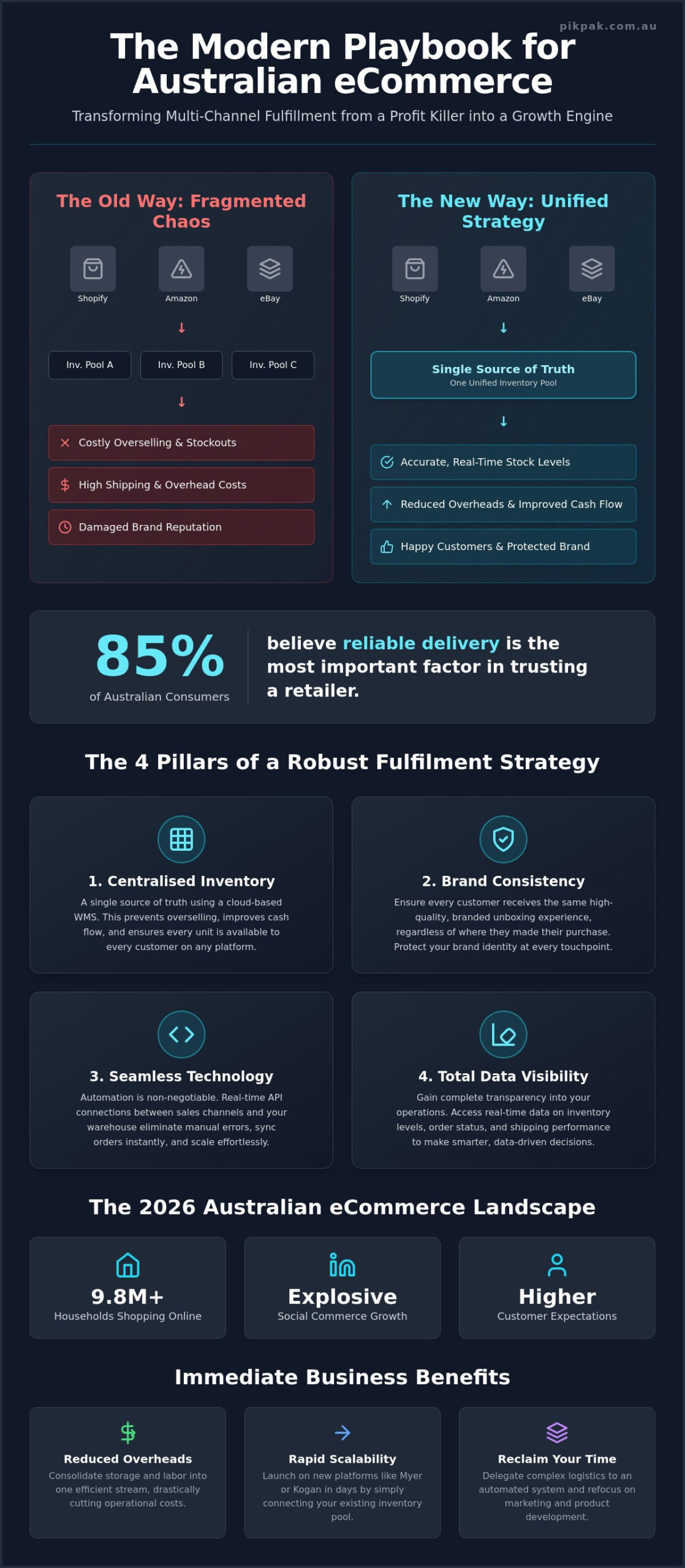Multi-Channel Fulfilment Strategy Australia: The 2026 Growth Guide