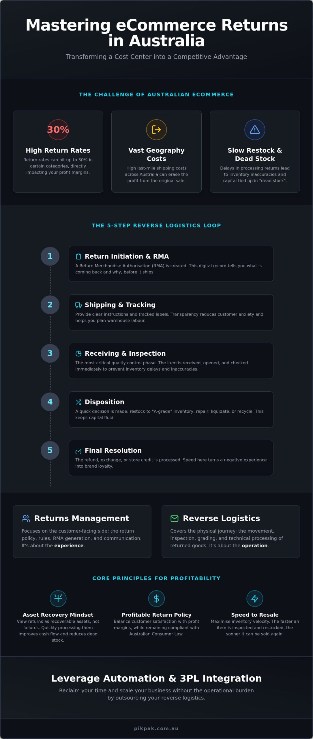 ECommerce Returns Management in Australia: A Guide to Profitable Reverse Logistics