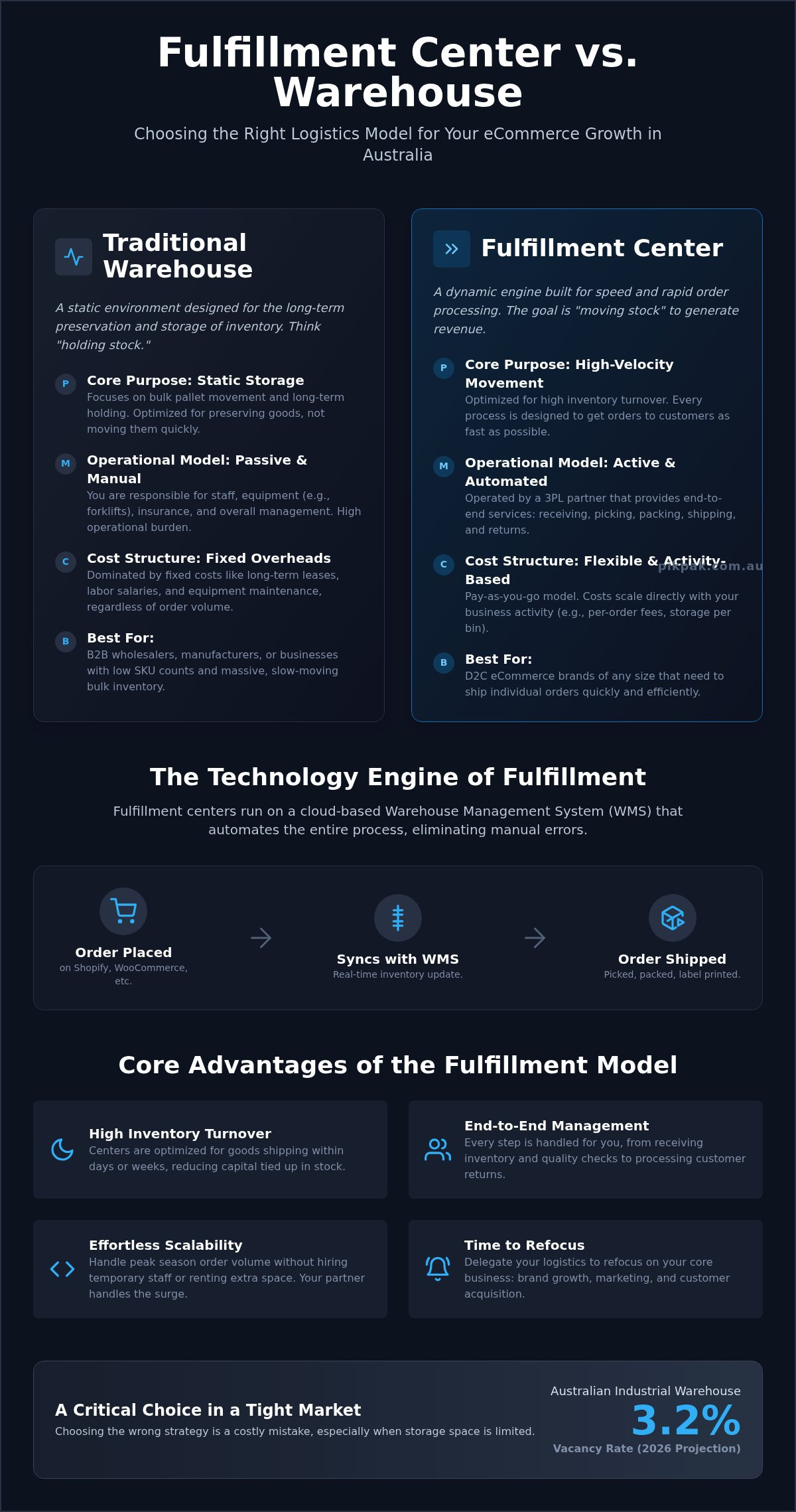 Fulfillment Center vs Warehouse: Which is Right for Your AU Business?