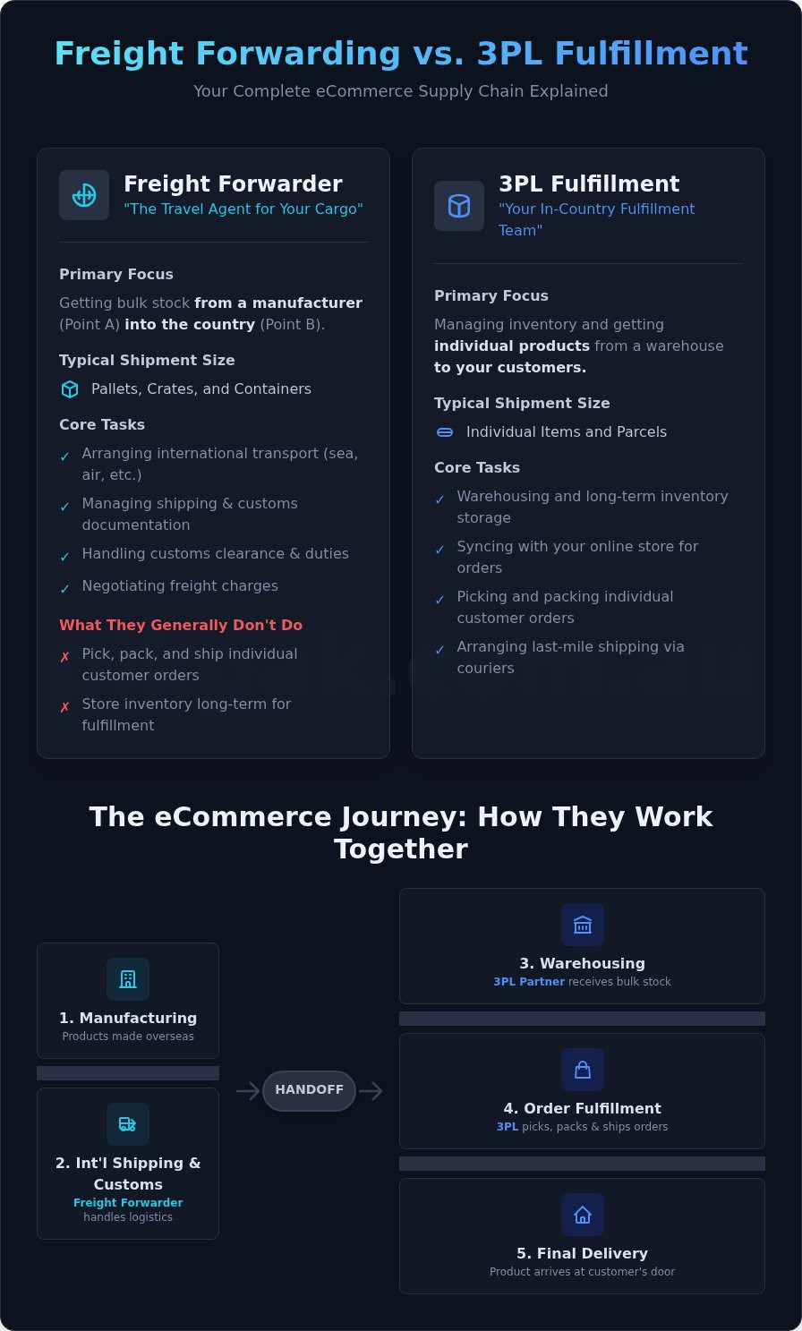 What is Freight Forwarding? A Simple Guide for Online Stores
