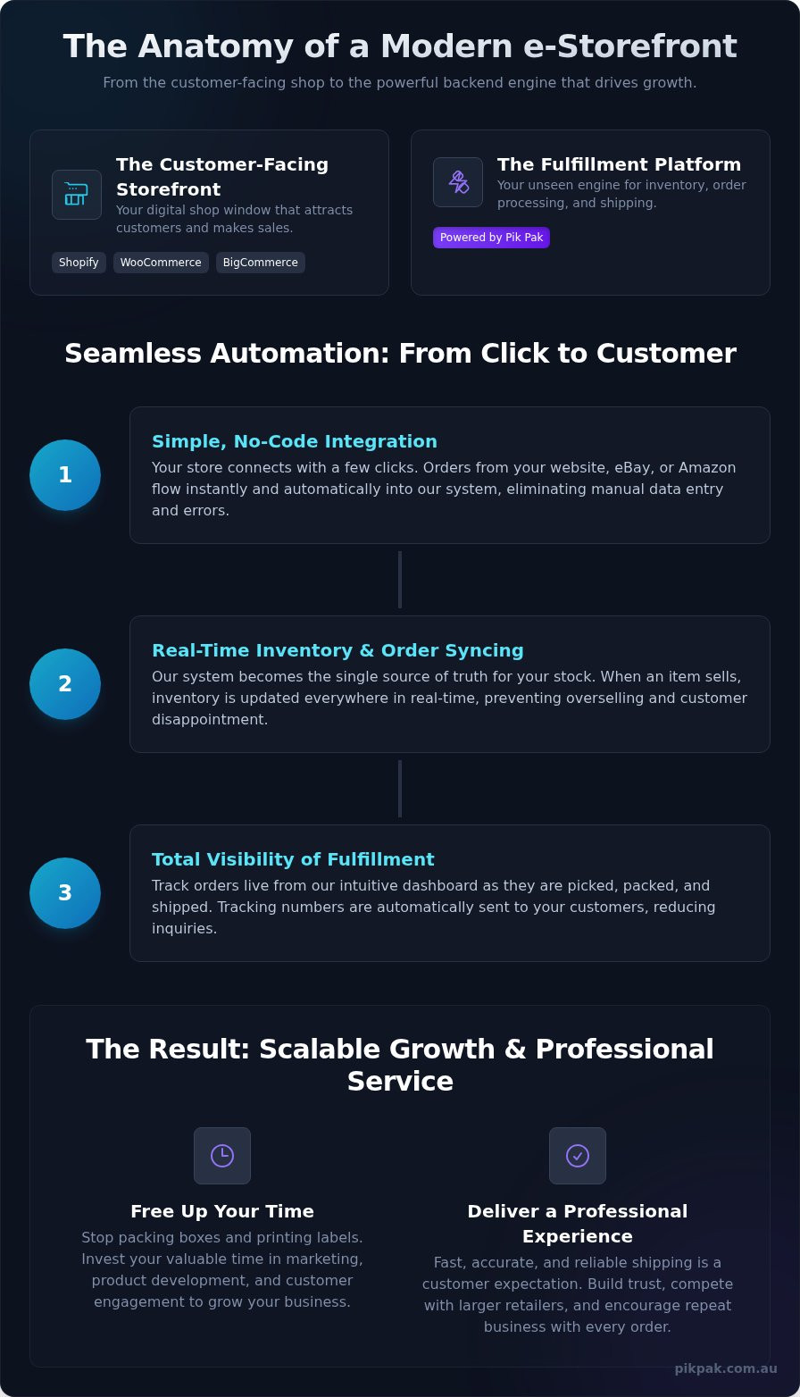 What is an e-Storefront? The Backend Engine for Your Online Sales