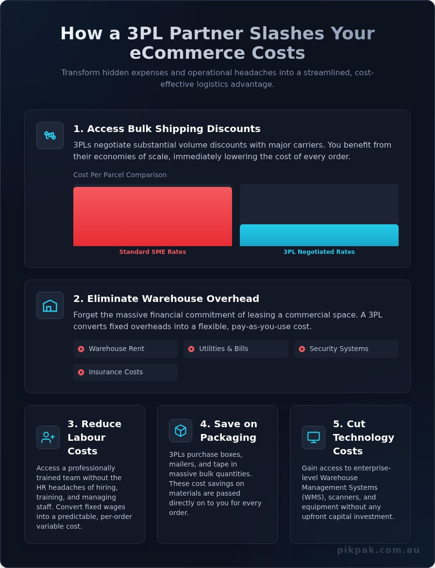 How 3PL Logistics Reduces Your Shipping & Operational Costs
