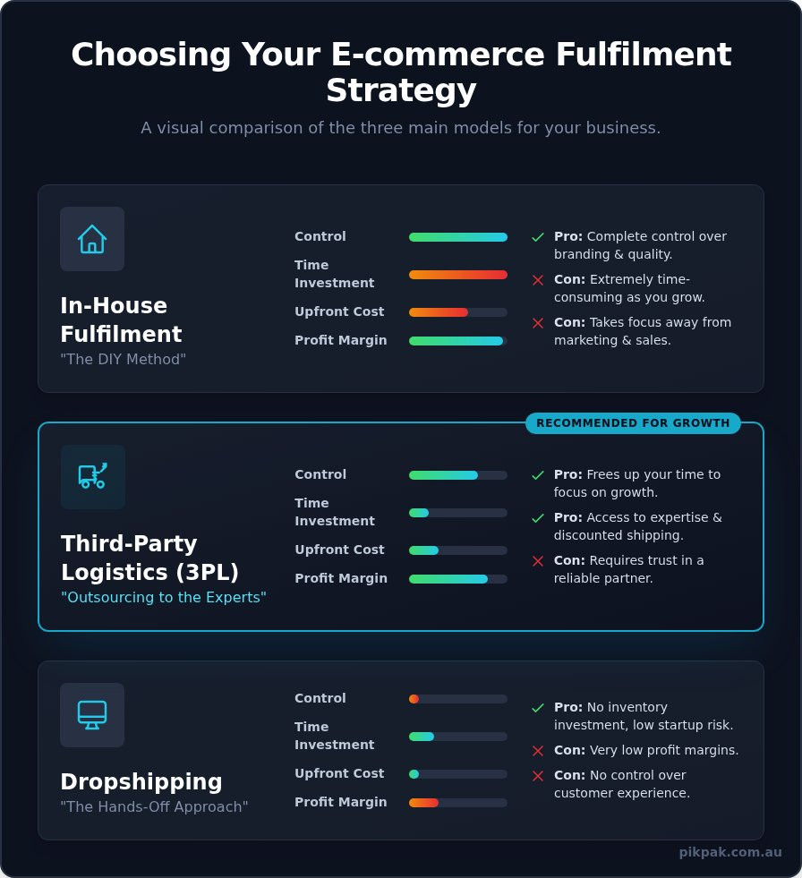 What is Order Fulfilment? The Complete Guide for Australian eCommerce