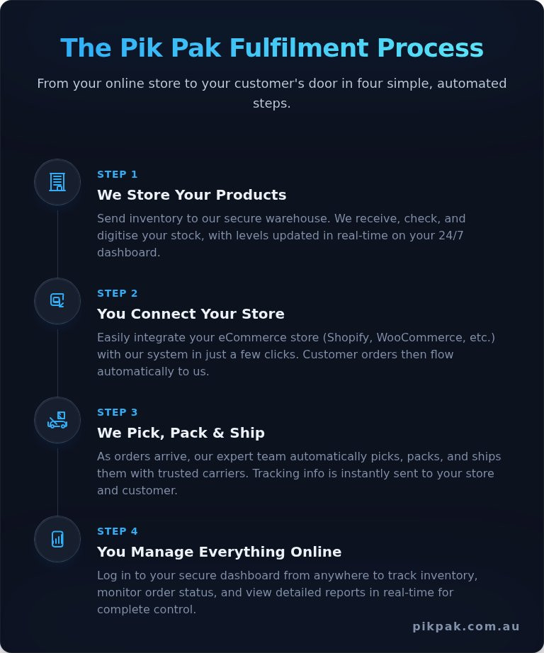 Pik Pak Logistics: Your Partner in Effortless eCommerce Fulfilment
