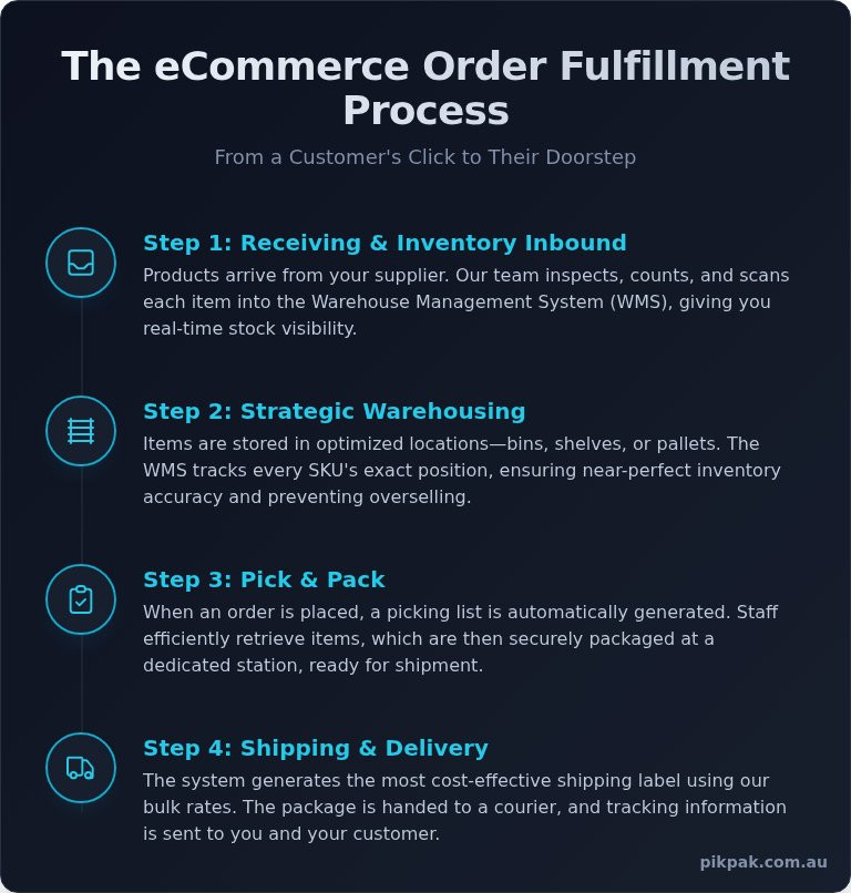 What is a Fulfillment Center? A Complete Guide for eCommerce Businesses