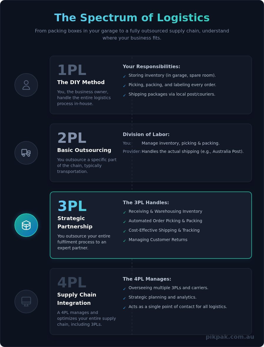 What is 3PL? Your Complete Guide to Third-Party Logistics