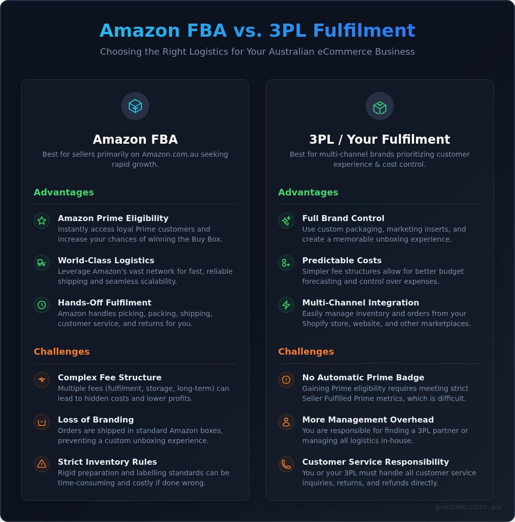 Amazon FBA Australia: The Unbiased Guide for Sellers (2026)
