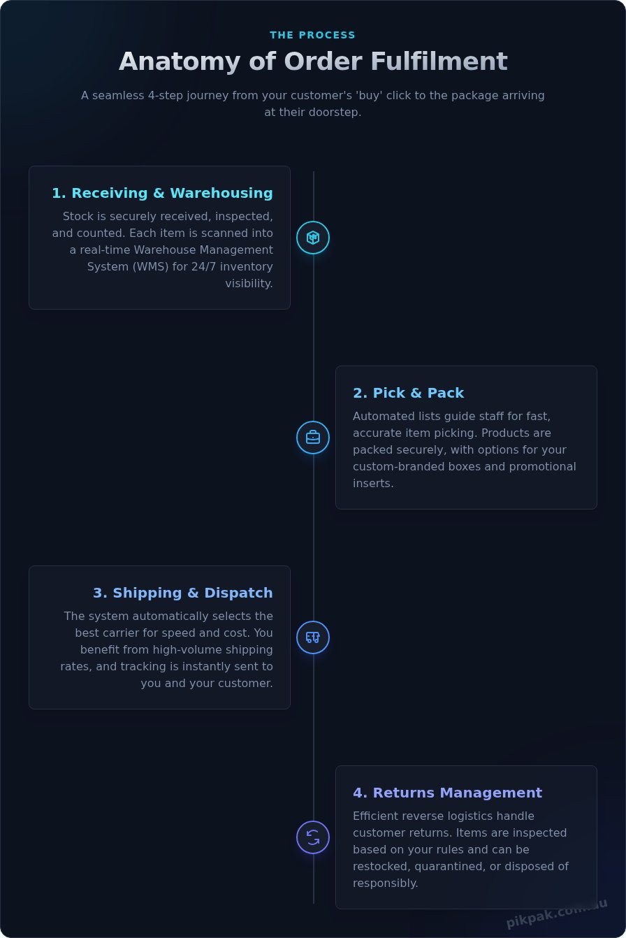 Order Fulfilment Services Australia: The Ultimate Guide for eCommerce