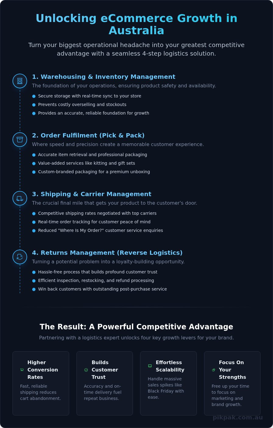eCommerce Logistics Solutions: The Ultimate Guide for Australian Businesses