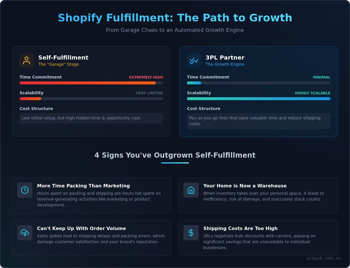 Shopify Fulfillment Australia: The Ultimate Guide for Growing Stores