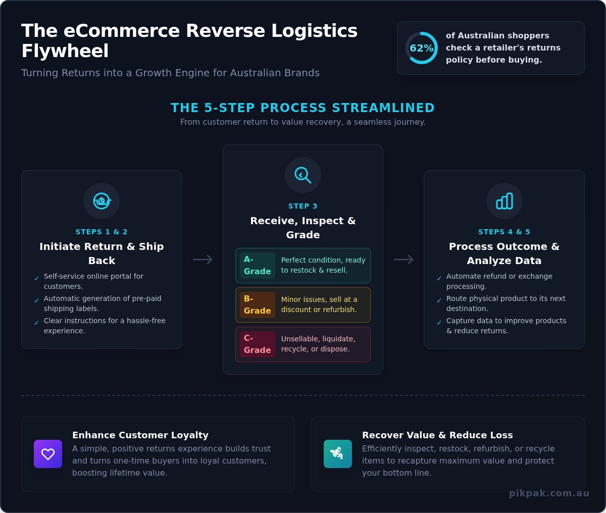 Reverse Logistics Australia: The Ultimate Guide for eCommerce Brands