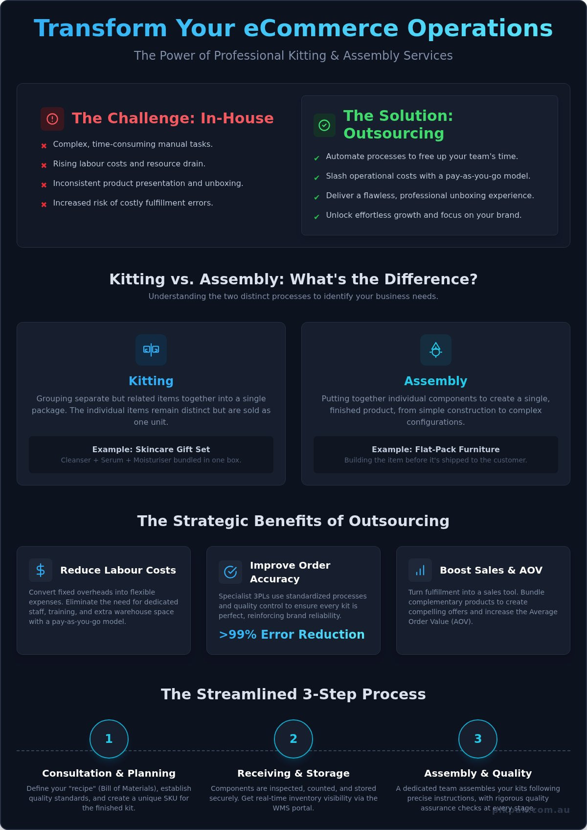 Kitting and Assembly Services: A Complete Guide for eCommerce Brands