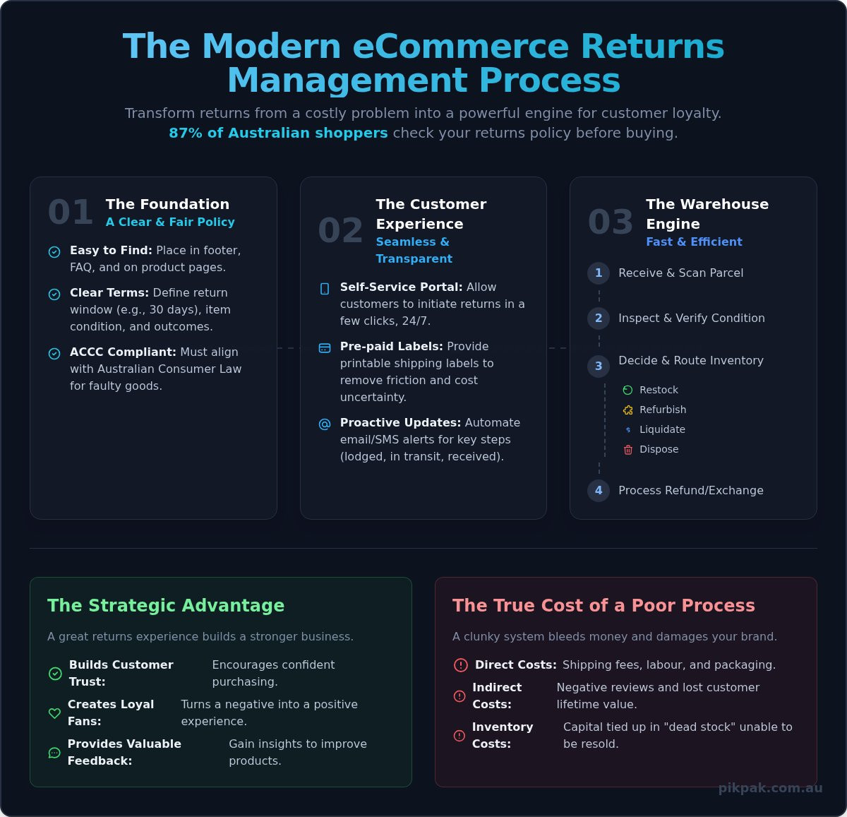 eCommerce Returns Management: The Ultimate Guide for Australian Businesses
