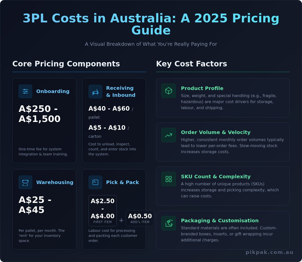 How Much Does 3PL Cost in Australia? A 2026 Pricing Guide