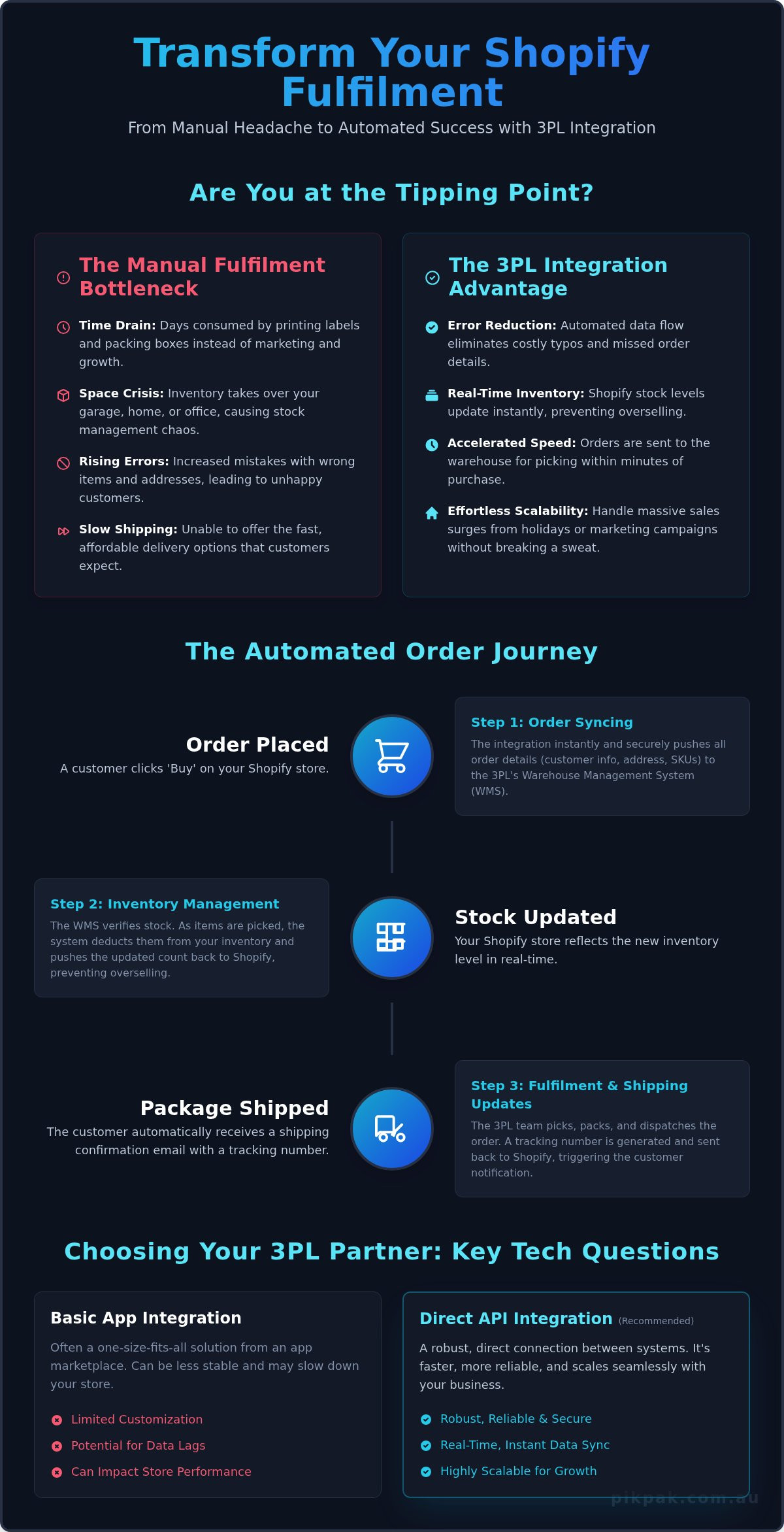 3PL Integration with Shopify: A Simple Guide to Automating Your Fulfilment