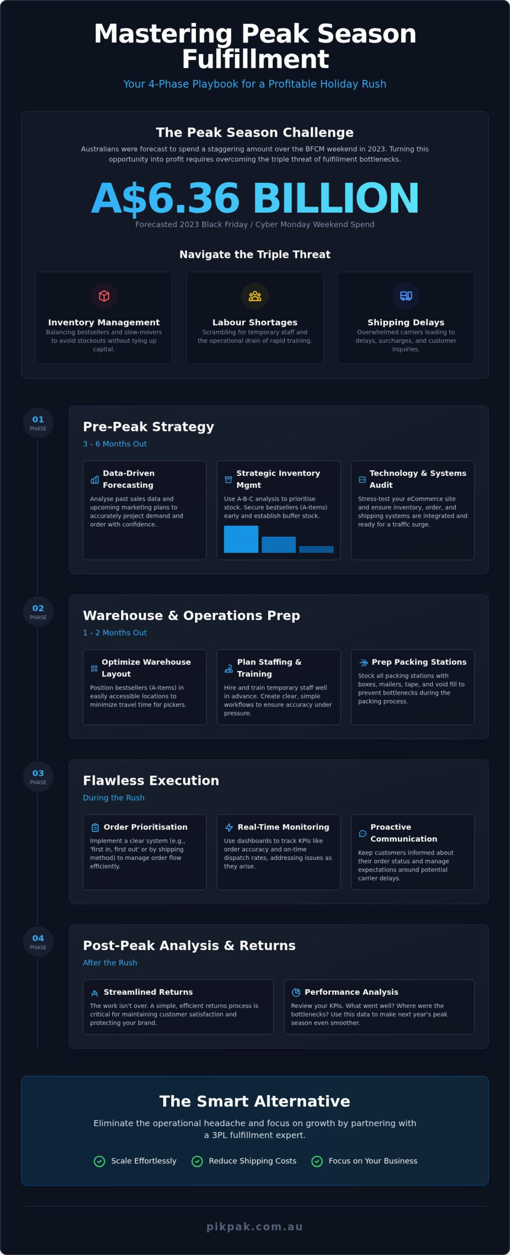 How to Handle Peak Season Fulfillment: Your Complete eCommerce Guide