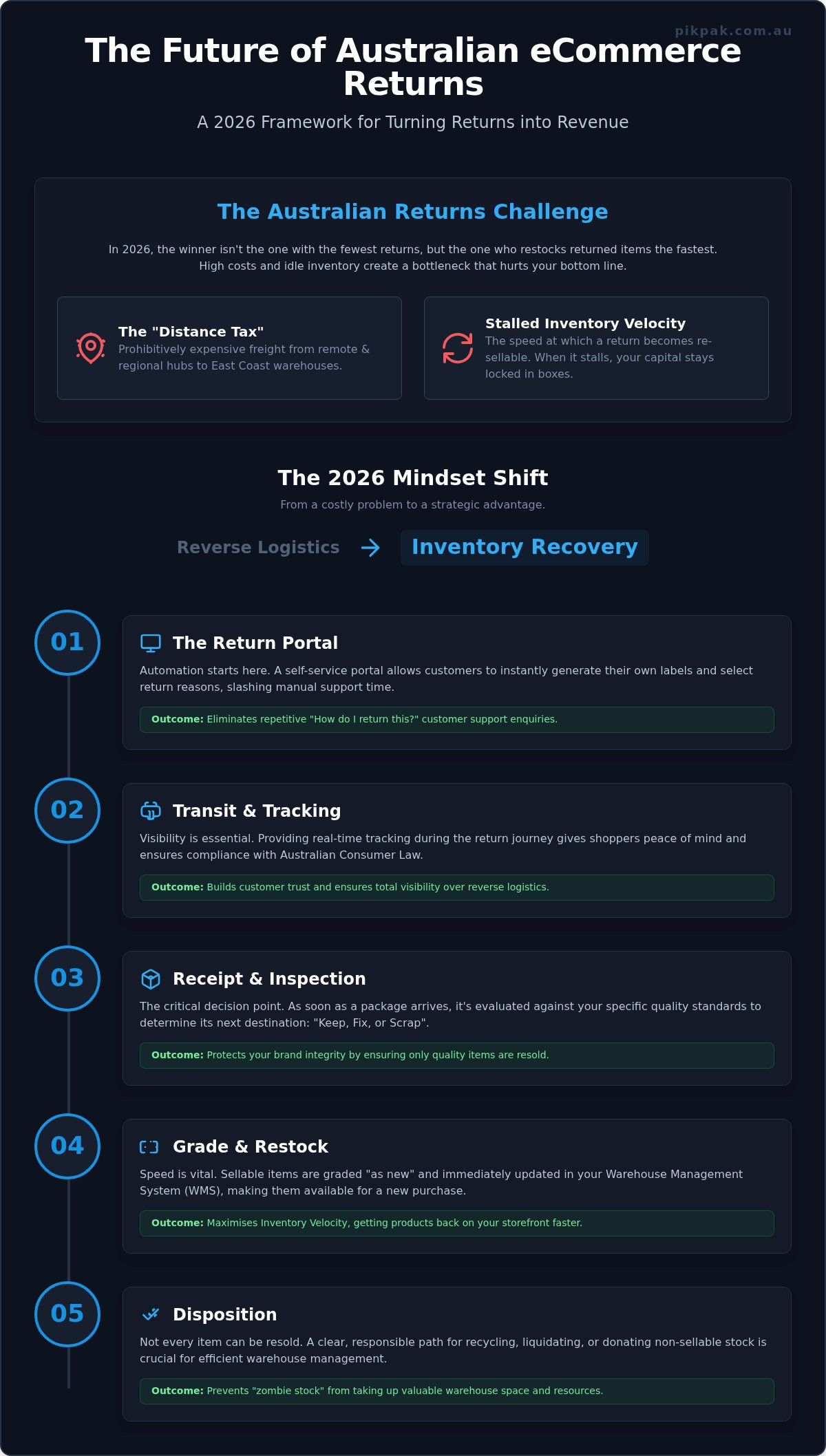 ECommerce Returns Management in Australia: The 2026 Strategy Guide