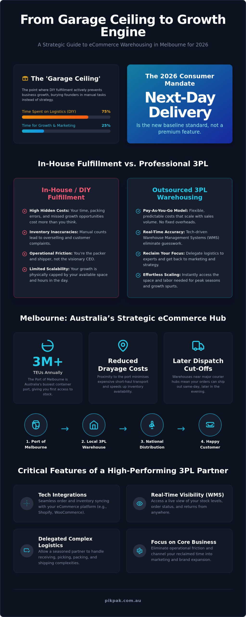 ECommerce Warehousing Melbourne: The 2026 Strategic Guide to 3PL Scaling