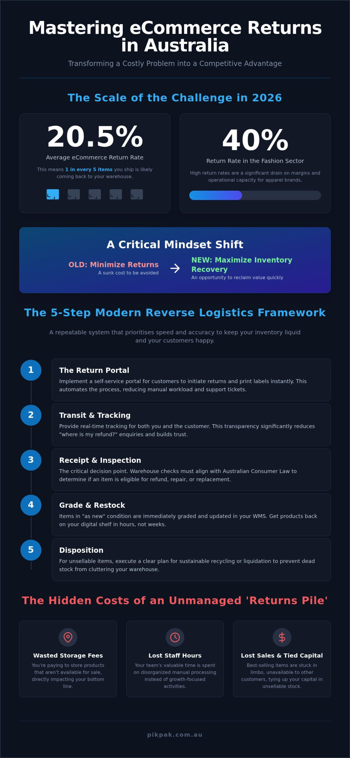 ECommerce Returns Management in Australia: The 2026 Strategy Guide