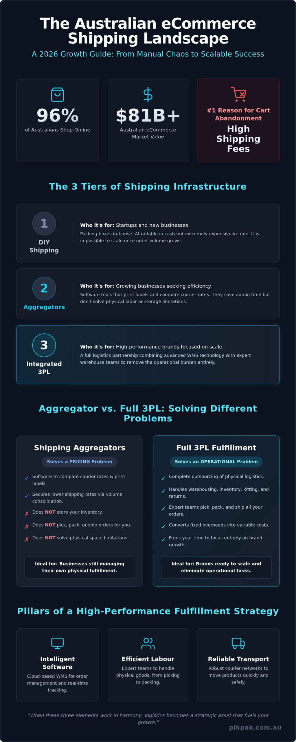 ECommerce Shipping Solutions Australia: The 2026 Growth Guide