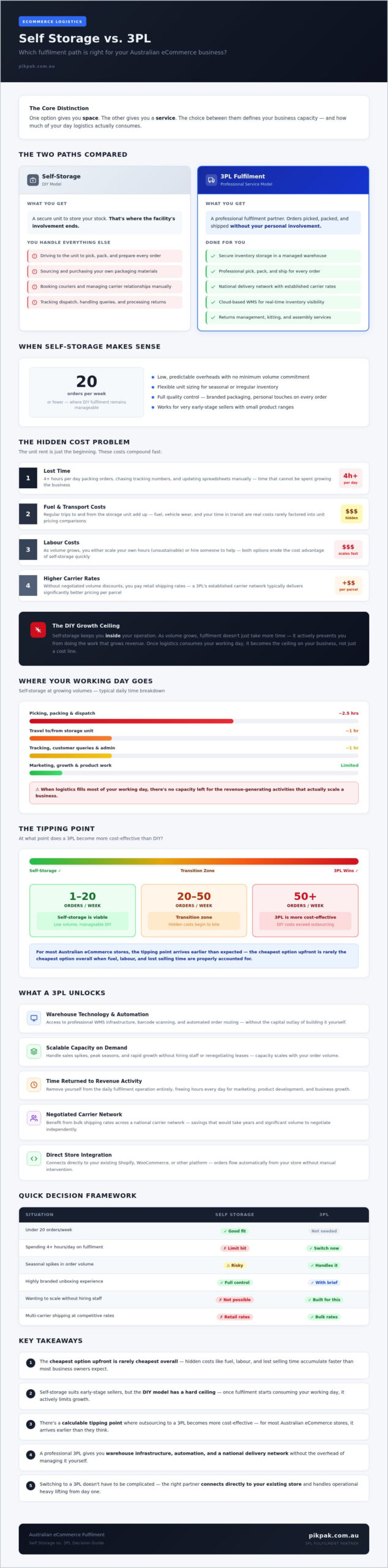 Self Storage vs. 3PL for eCommerce: 2026 Decision Guide