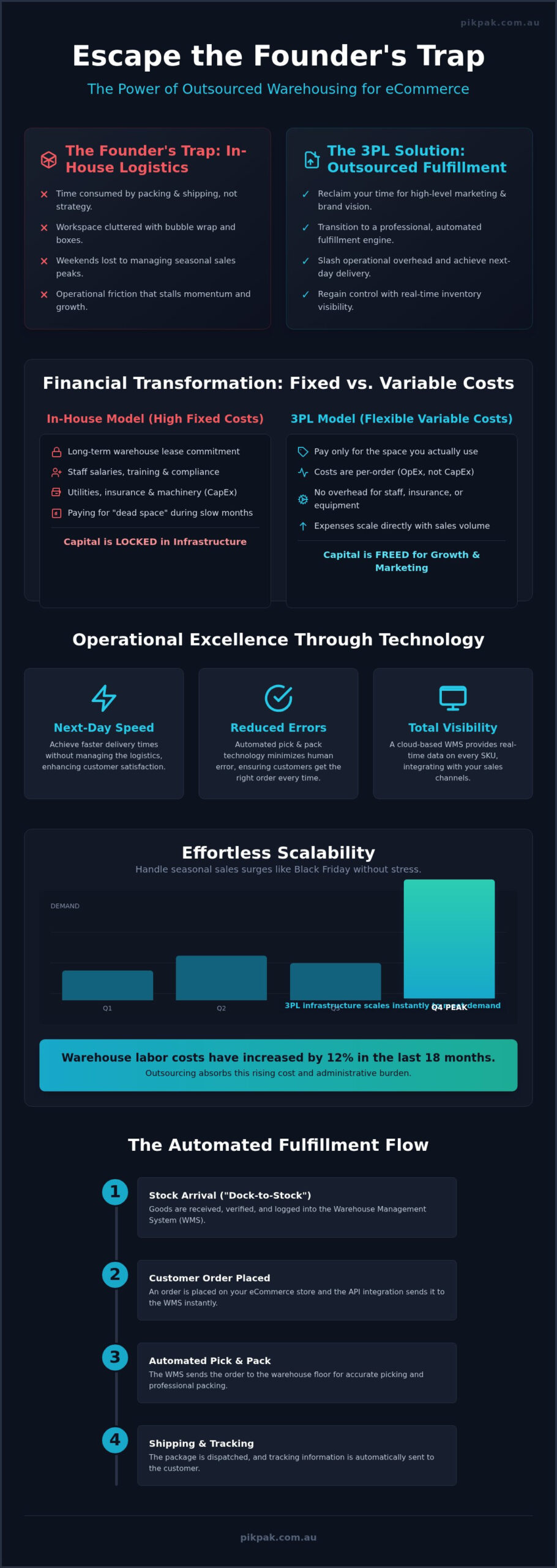 The Strategic Benefits of Outsourced Warehousing for eCommerce in 2026