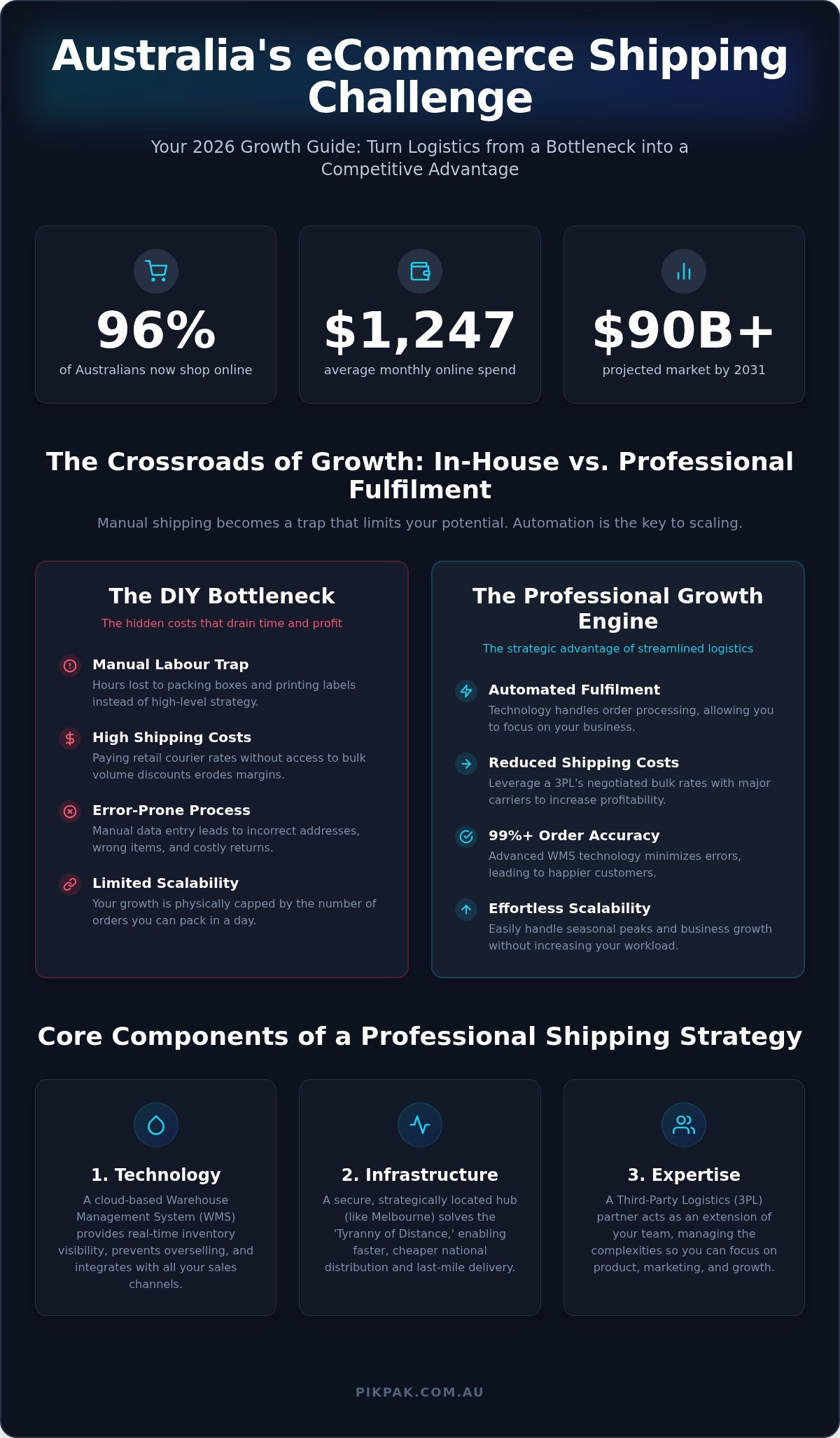 Ecommerce Shipping Solutions Australia: The 2026 Growth Guide