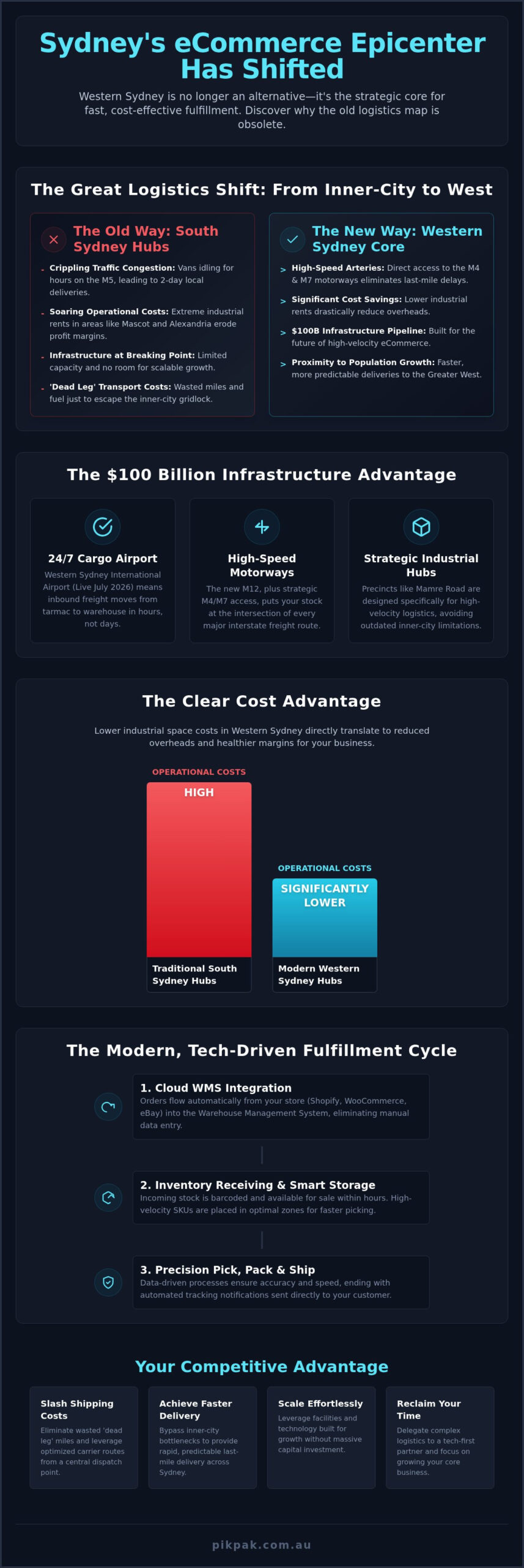 ECommerce Fulfillment in Western Sydney: The 2026 Growth Blueprint