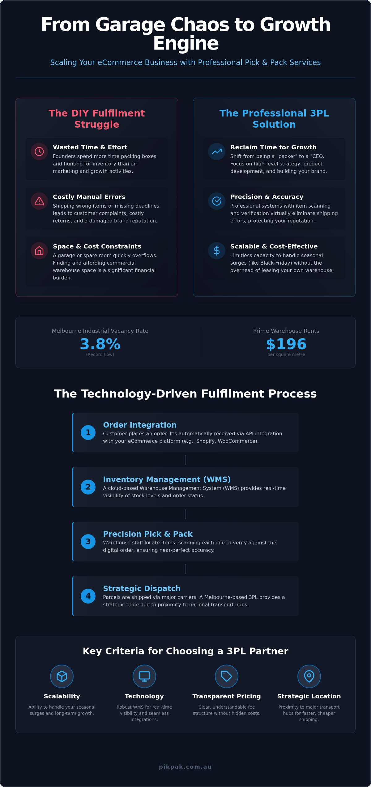 Pick and Pack Services Melbourne: Scale Your eCommerce Effortlessly