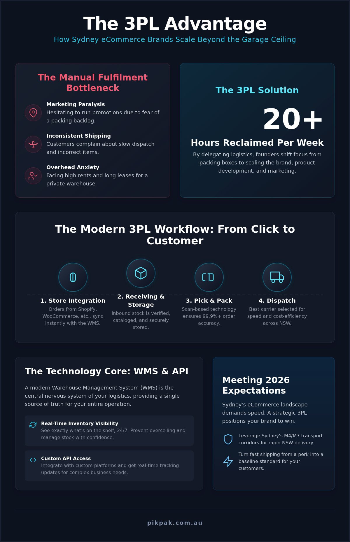 3PL Services in Sydney: Scaling Your eCommerce in 2026