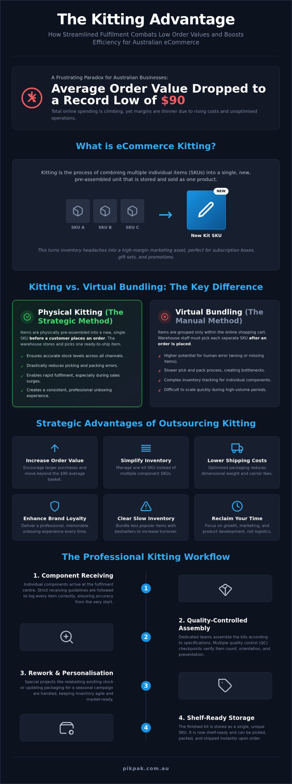 ECommerce Kitting Services Australia: The 2026 Strategic Scaling Guide