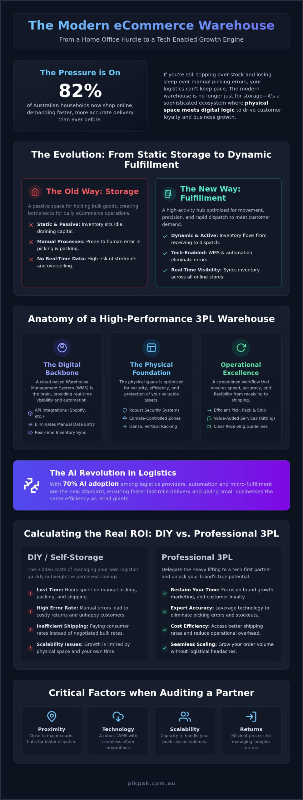 2026 Guide: Scaling eCommerce Warehousing in Australia