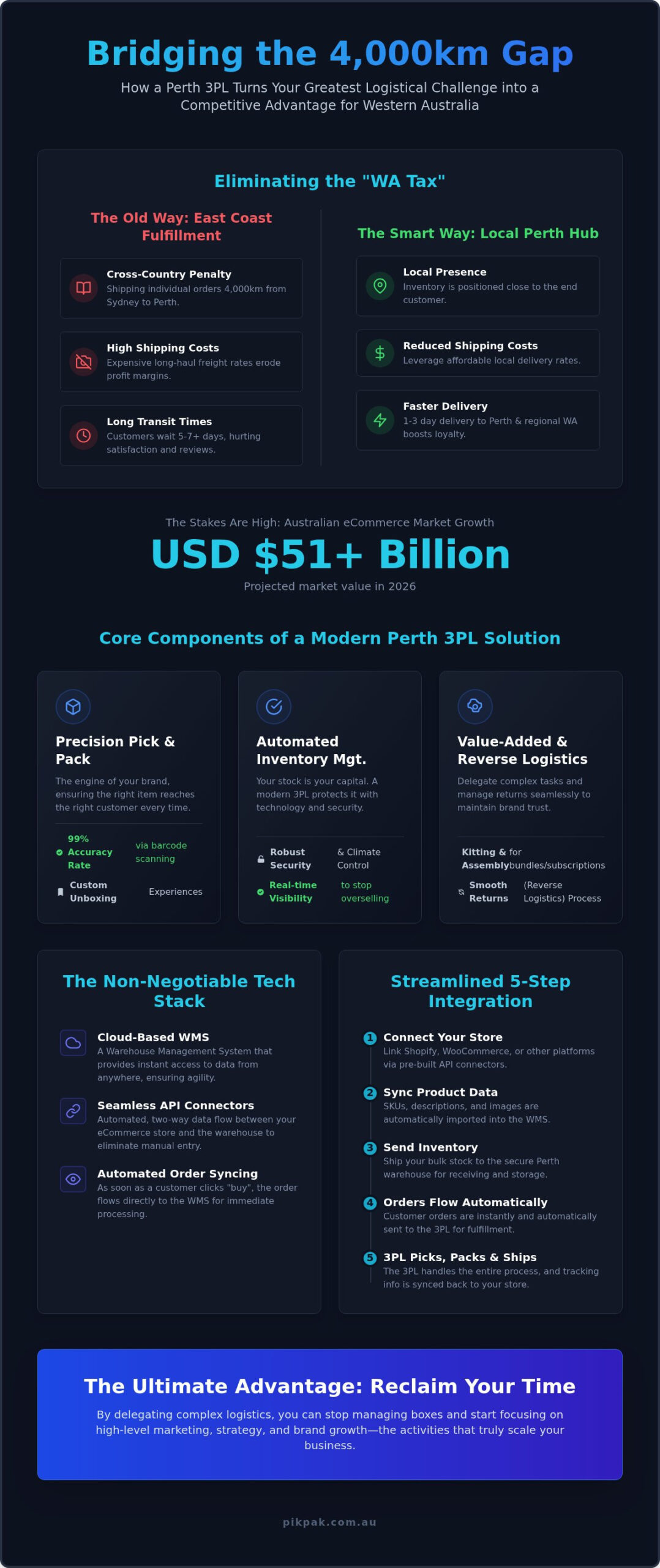 3PL Services Perth: The Ultimate Guide to eCommerce Fulfilment in 2026