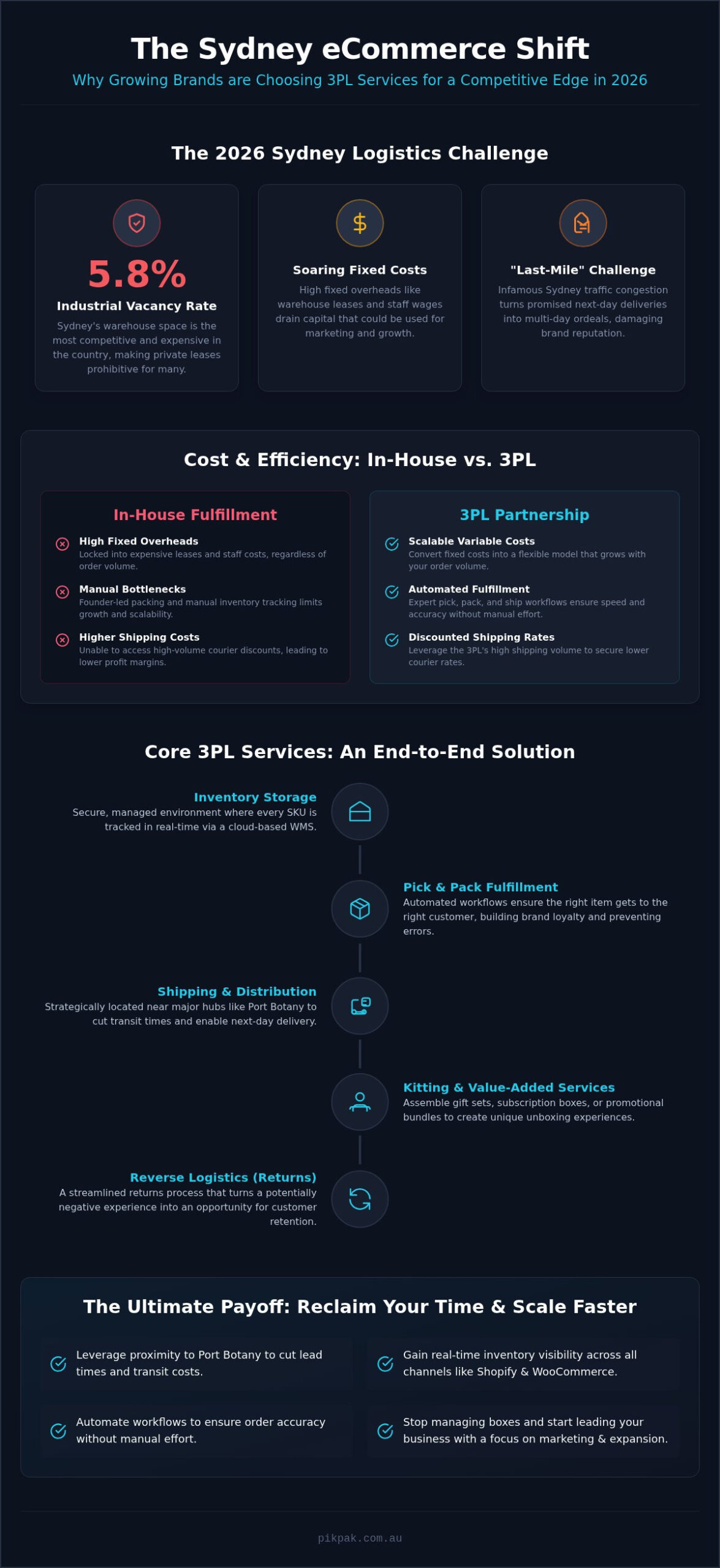 3PL Services Sydney: The Ultimate Guide to eCommerce Scaling in 2026