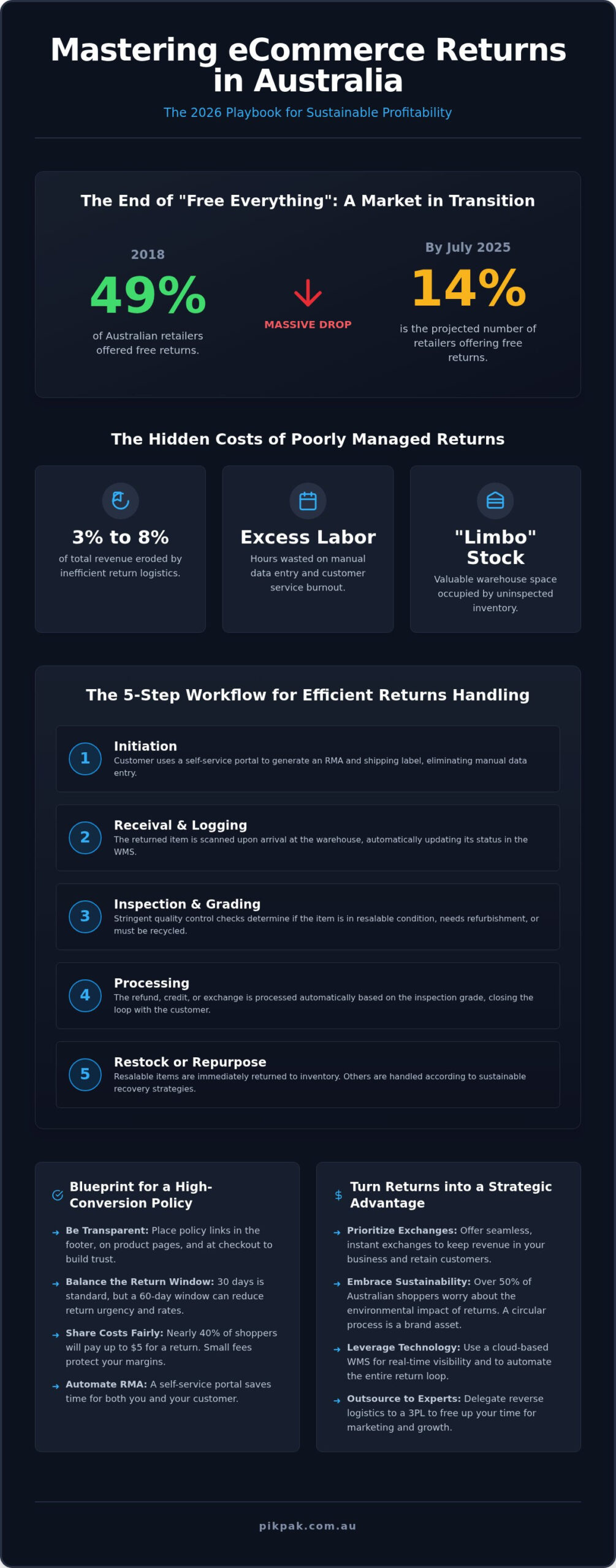 Ecommerce Returns Management Australia: The 2026 Growth Guide