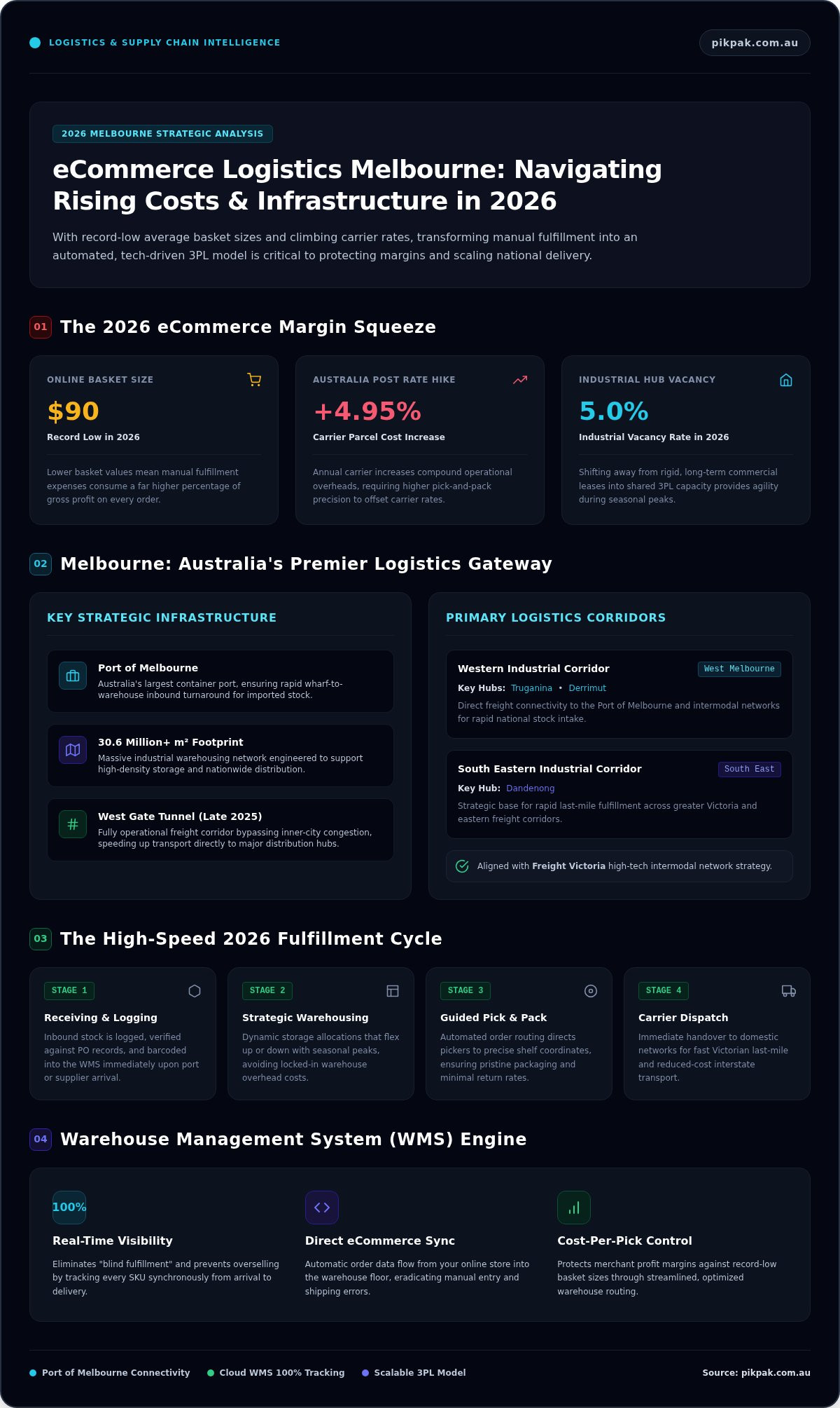 Ecommerce Logistics Melbourne: The 2026 Guide to Effortless Scaling