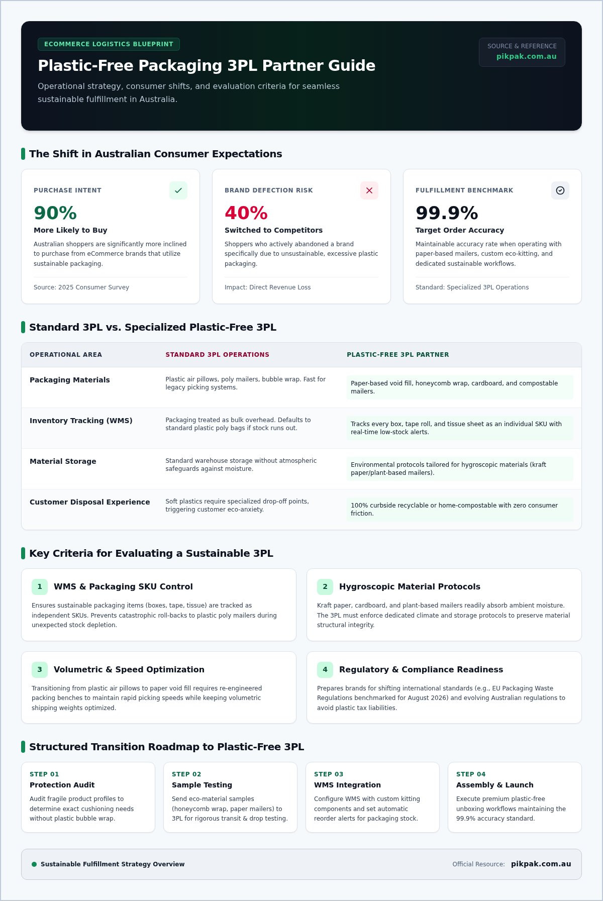 Plastic-Free Packaging 3PL Partner: The Ultimate 2026 Buying Guide
